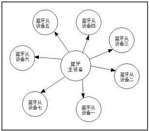 蓝牙技术的工作原理及优点