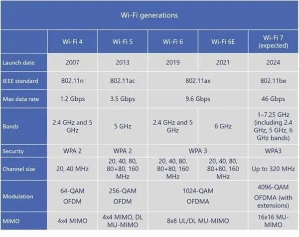 Emc易倍体育：是噱头还是趋势升级Wi-Fi7路由真的有必要