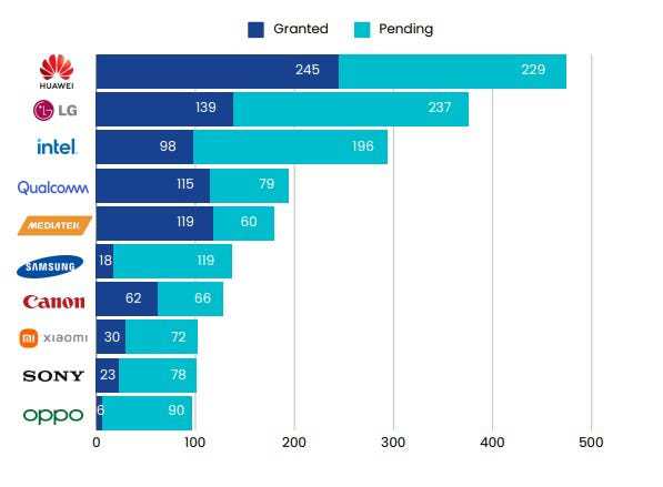 全球Wi-Fi7专利报告：美国第一中国第二华为第1小米第8