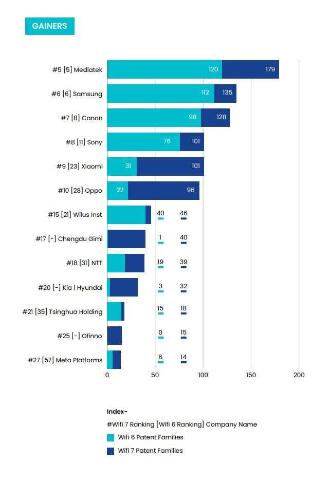 全球Wi-Fi7专利报告：美国第一中国第二华为第1小米第8(图3)