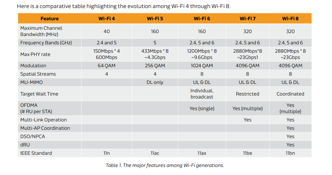 产业观察：Wi-Fi8在路上