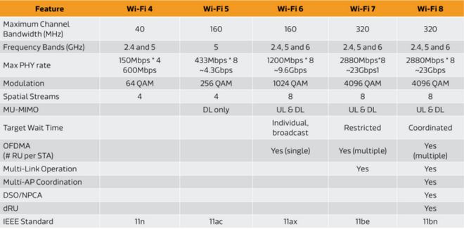 WiFi7还没用上WiFi8就要来了！