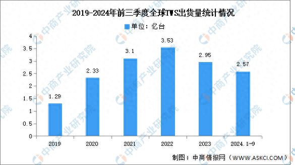 2024年第三季度全球TWS耳机出货量及竞争格局分析：苹果保