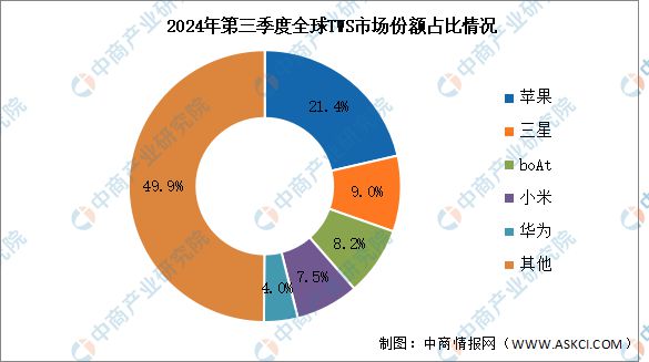 2024年第三季度全球TWS耳机出货量及竞争格局分析：苹果保持第一(图2)