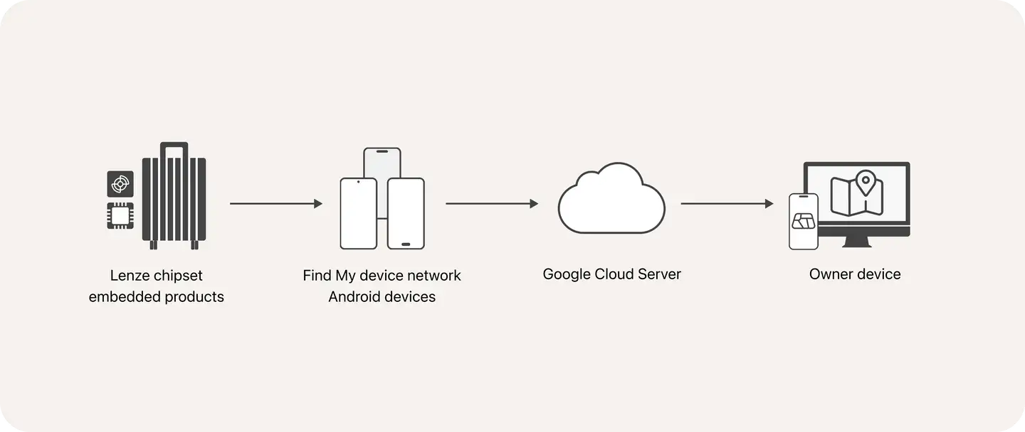 FindMy技术苹果FindMy和谷歌Device带来智能防丢市场增长(图2)