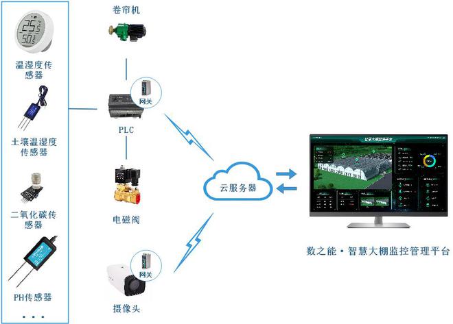 智慧农业物联网远程监控管理平台