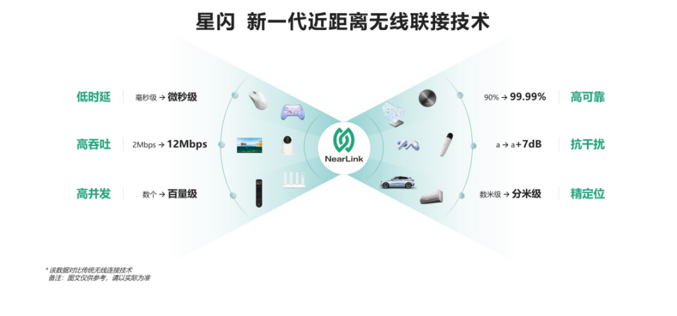 芯海科技携手星闪联盟共探新一代无线短距通信未来应用(图3)