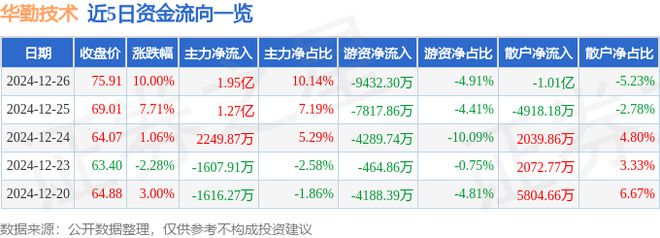 12月26日华勤技术涨停分析：无线耳机星闪概念智能手表概念热股(图1)