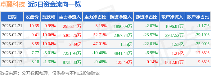 易倍体育网站：2月21日卓翼科技涨停分析：WiFi氮化镓华为