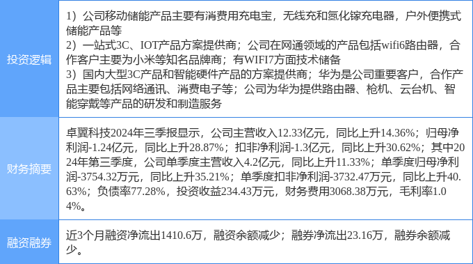 易倍体育网站：2月21日卓翼科技涨停分析：WiFi氮化镓华为产业链概念热股(图2)