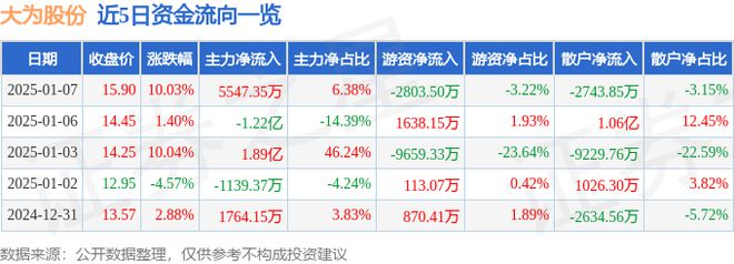 1月7日大为股份涨停分析：DRAM（内存）闪存WiFi概念热