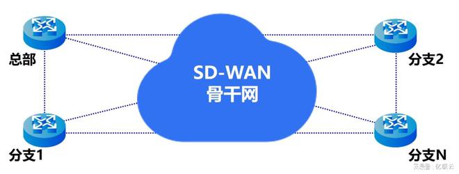 易倍体育网站：SD-WAN的工作原理以及应用场景