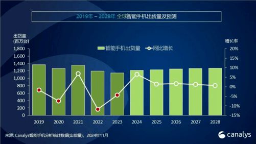 2024年手机ZDC报告：销量重回增长航道AI手机方兴未艾
