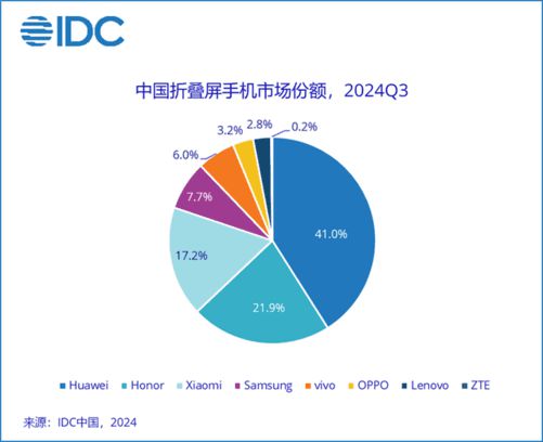 2024年手机ZDC报告：销量重回增长航道AI手机方兴未艾(图7)
