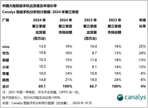 2024年手机ZDC报告：销量重回增长航道AI手机方兴未艾(图21)