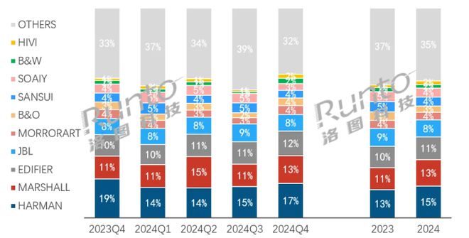 2024中国蓝牙音箱销额增长84%哈曼卡顿市场第一(图2)