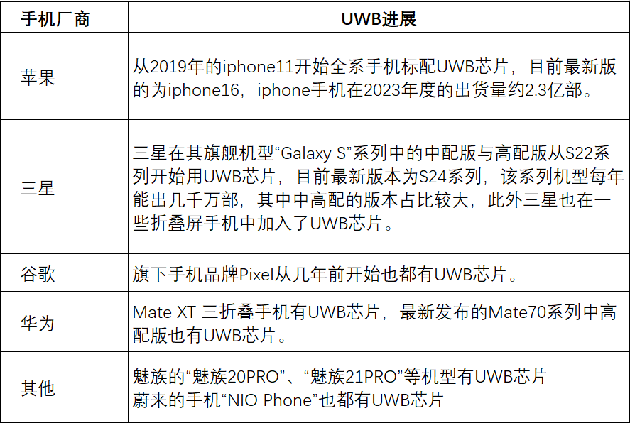蓝牙＆UWB打通手机、汽车、IoT的两大基础技术！