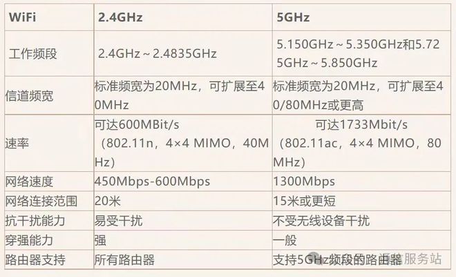 一张图看懂路由器里24GHz和5GHz的详细区别配置需注意！