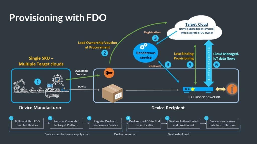 易倍体育网站：Wi-FiOpenRoaming+FDO“王炸组合”破除物联网大规模部署关键挑战(图3)