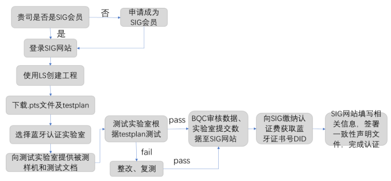 易倍体育网站：BluetoothSIG认证要求(图2)