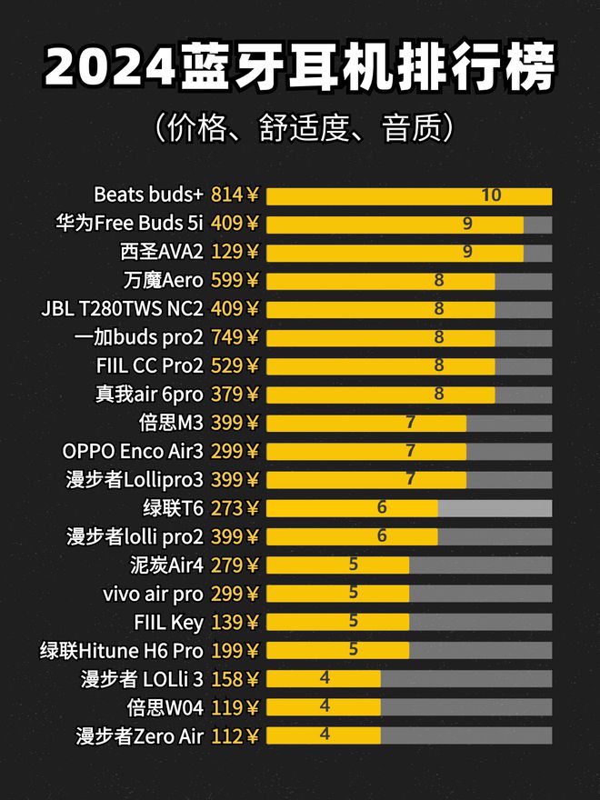 性价比超级高的蓝牙耳机分享？四大性价比蓝牙耳机推荐分享(图6)