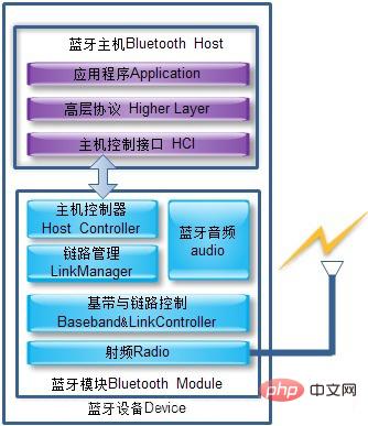 蓝牙技术是一种什么技术(图2)