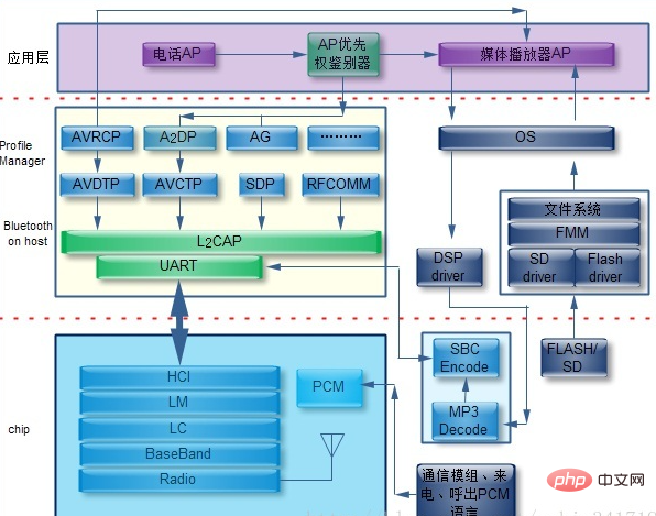 蓝牙技术是一种什么技术(图3)