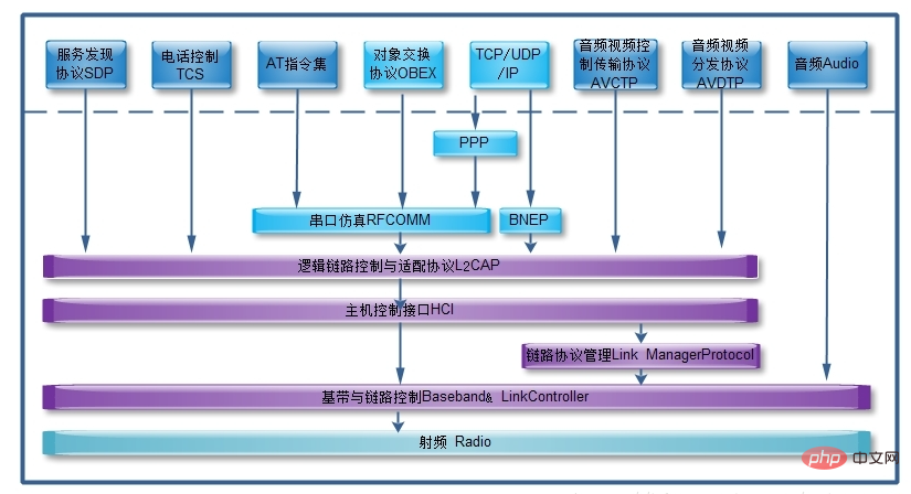 蓝牙技术是一种什么技术(图4)