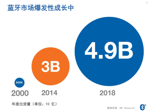 蓝牙42：物联网首选无线技术标准(图2)