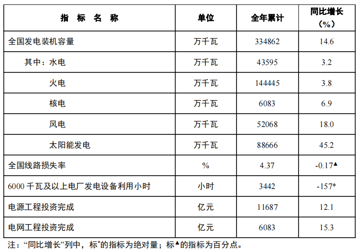 最新！2024年全国光伏新增装机27717GW