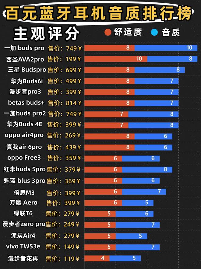 百元蓝牙耳机哪款最好？性价比超高的百元蓝牙耳机推荐(图7)