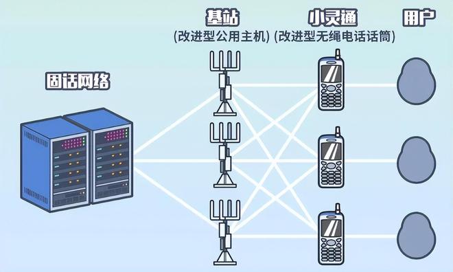 用户1亿估值70亿元！曾“狂飙”全国的小灵通为何突然消失了(图4)