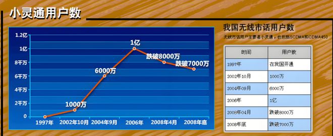 用户1亿估值70亿元！曾“狂飙”全国的小灵通为何突然消失了(图11)