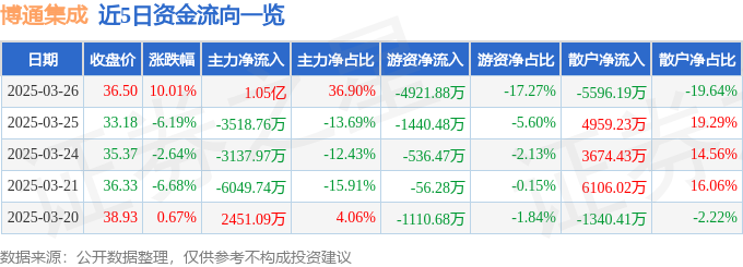 3月26日博通集成（603068）涨停分析：高精度导航芯片突