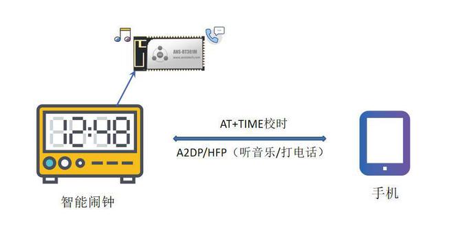 传统到智能蓝牙模块如何重新定义闹钟功能(图2)