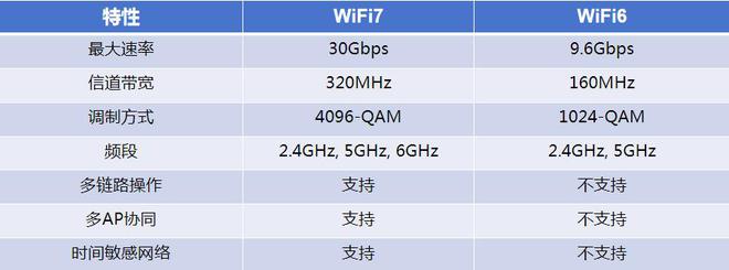 什么是WiFi7？WiFi7和6有什么区别？(图3)