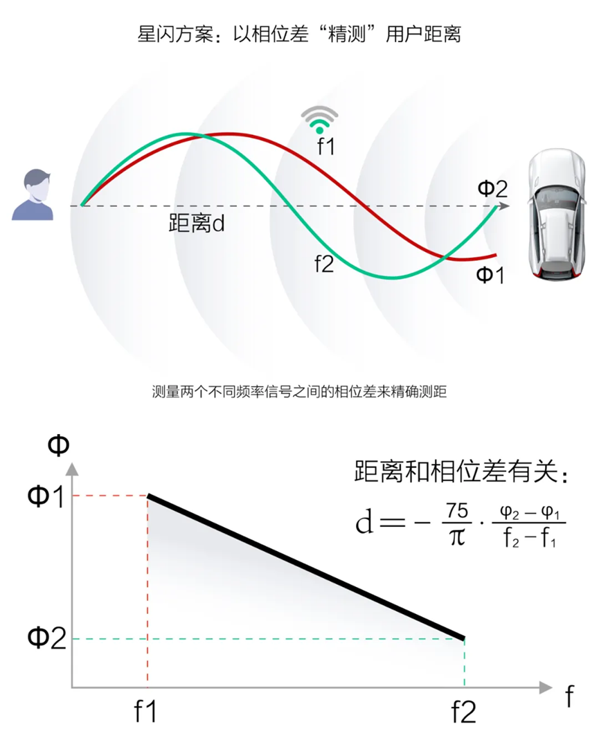 星闪强势入局会给UWB与蓝牙定位带来哪些冲击？