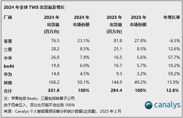 易倍体育网站：国内首款Wi-Fi耳机来了！UWB还会远吗(图5)