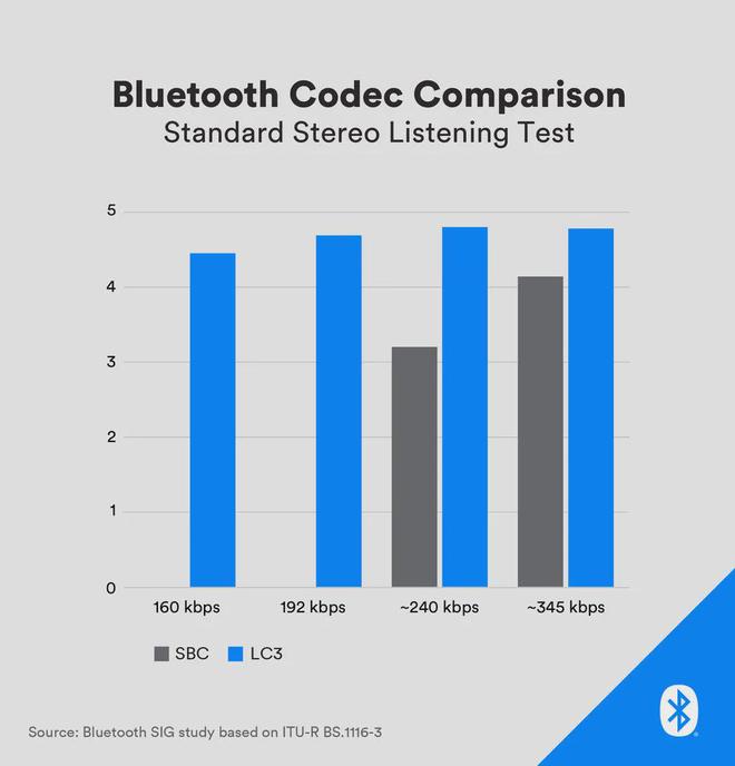 蓝牙多年来最大的升级：BluetoothLEAudio即将出