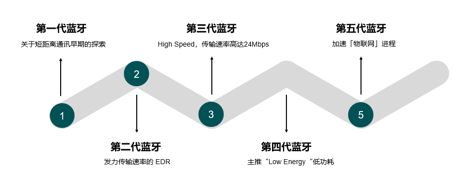 蓝牙技术的起源和定义浅谈蓝牙技术迭代历史(图1)