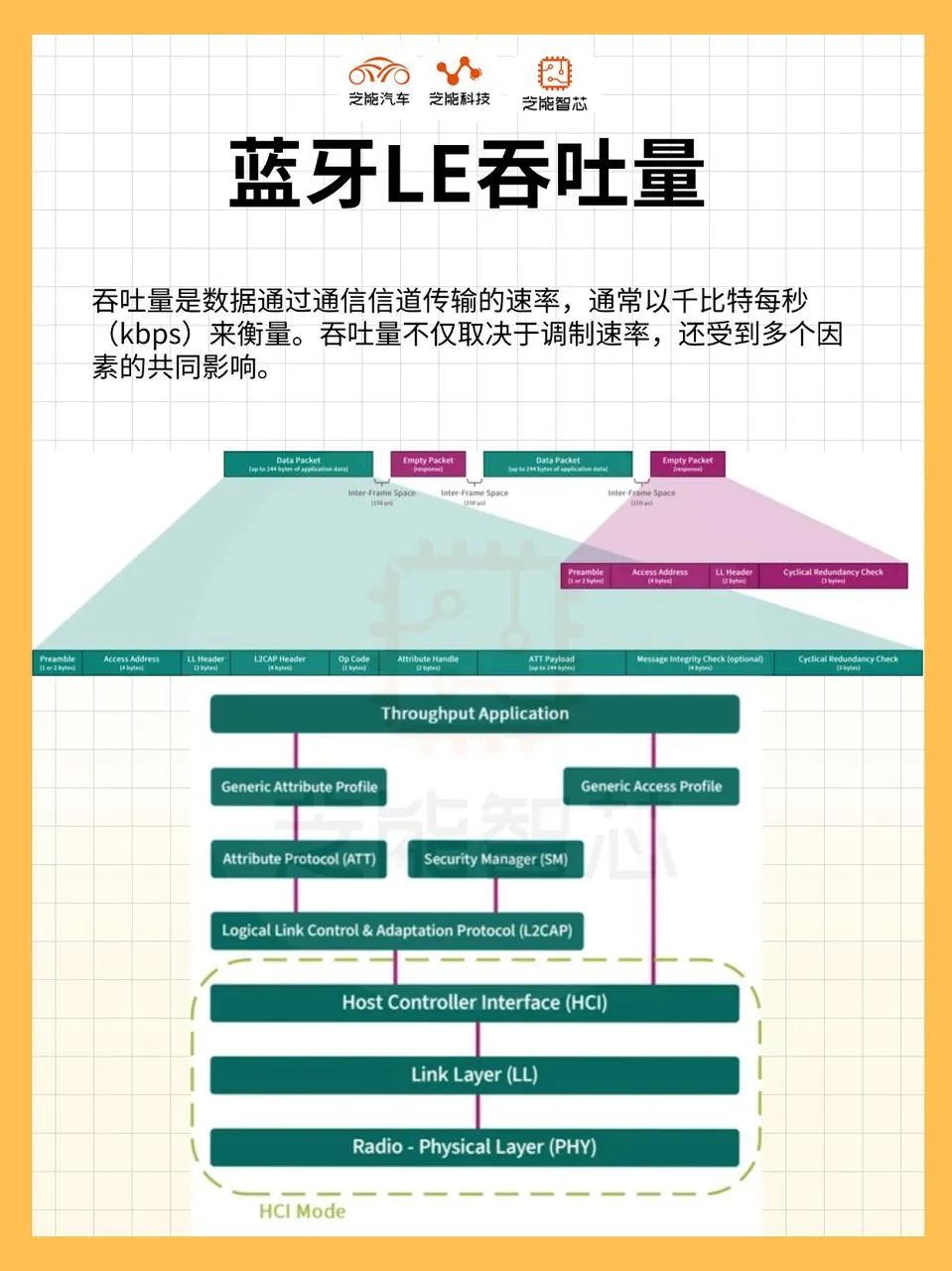 蓝牙低功耗技术吞吐量指标的技术解析
