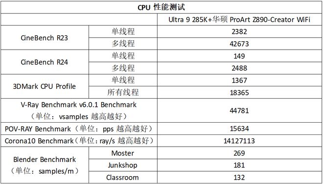 易倍体育网站：创作者的硬核搭档！华硕ProArtZ890-CreatorWiFi主板测评(图9)