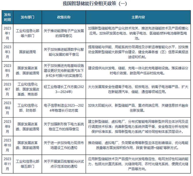 易倍体育网站：中国智慧储能行业发展趋势研究与投资前景报告（2