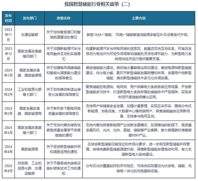 易倍体育网站：中国智慧储能行业发展趋势研究与投资前景报告（2024-2031年）(图2)