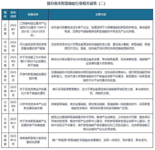 易倍体育网站：中国智慧储能行业发展趋势研究与投资前景报告（2024-2031年）(图4)
