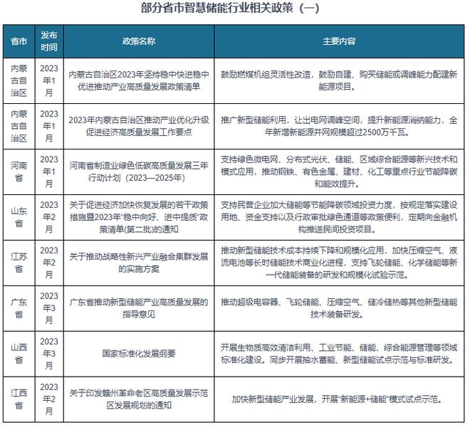 易倍体育网站：中国智慧储能行业发展趋势研究与投资前景报告（2024-2031年）(图3)