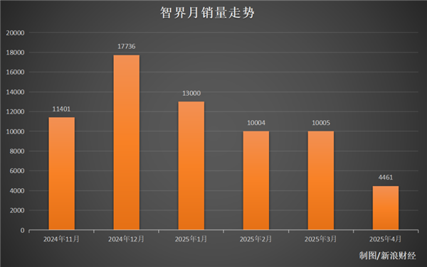 Emc易倍体育：719元一把智界车主愤怒：钥匙搞双标、月销已腰斩(图2)