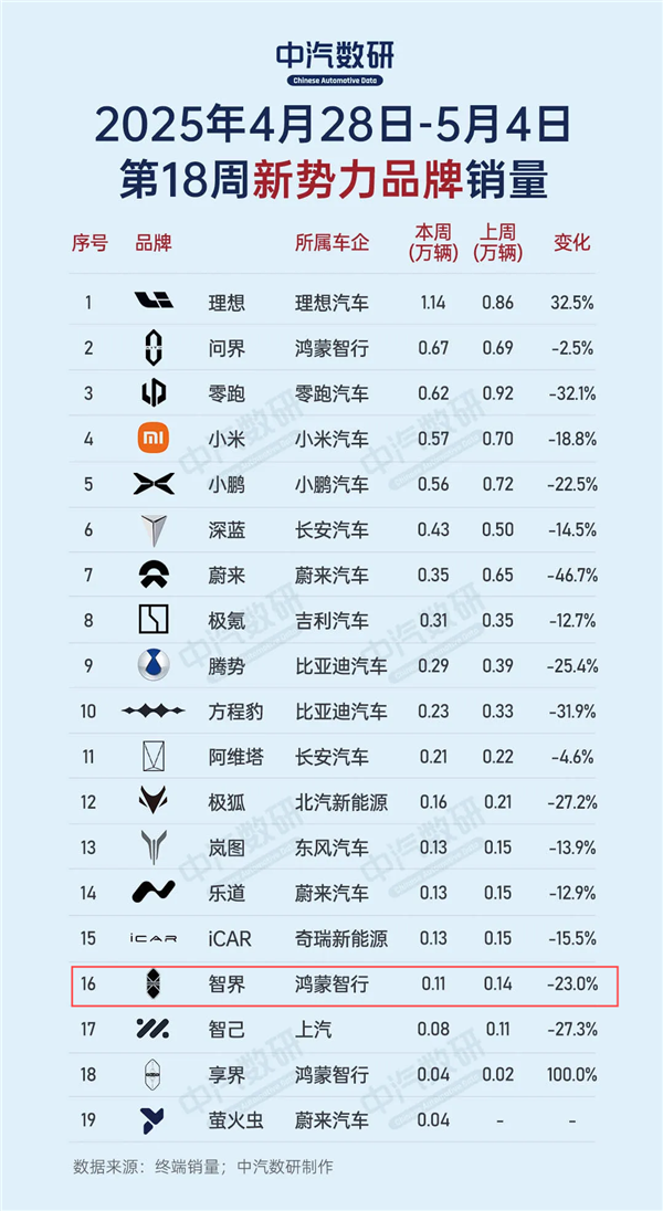 Emc易倍体育：719元一把智界车主愤怒：钥匙搞双标、月销已腰斩(图3)