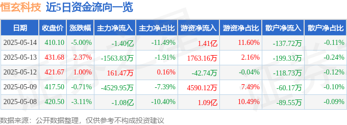 恒玄科技（688608）5月14日主力资金净卖出140亿元(图1)