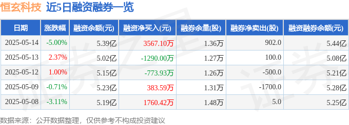恒玄科技（688608）5月14日主力资金净卖出140亿元(图2)